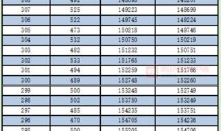 广西高考一分一档表公布