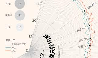 日本老龄化程度居全球第一