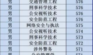 中国人民公安大学招生简章