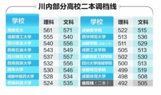 四川师范大学调档线