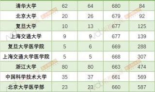 深圳大学高考分数线