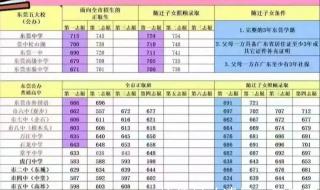 东莞中考录取分数线